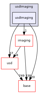 pxr/usdImaging/usdImaging