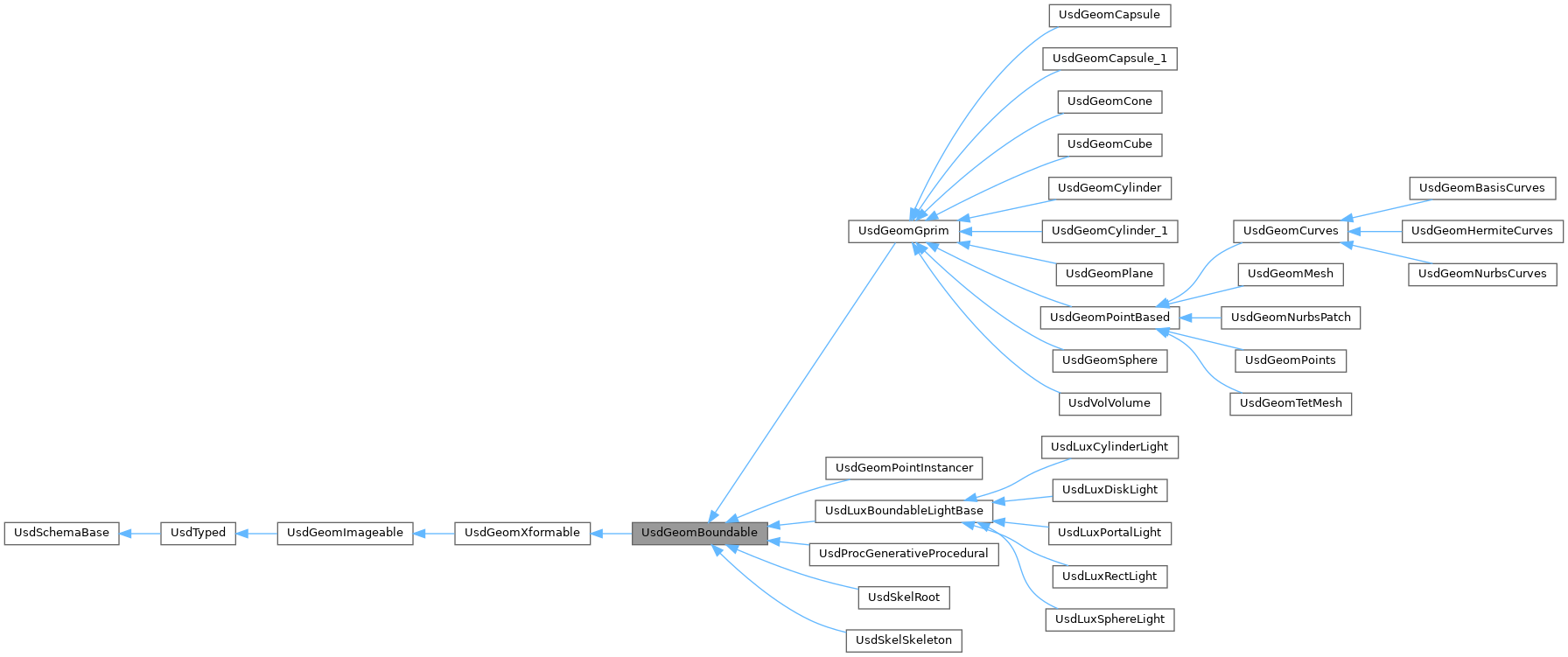 Inheritance graph