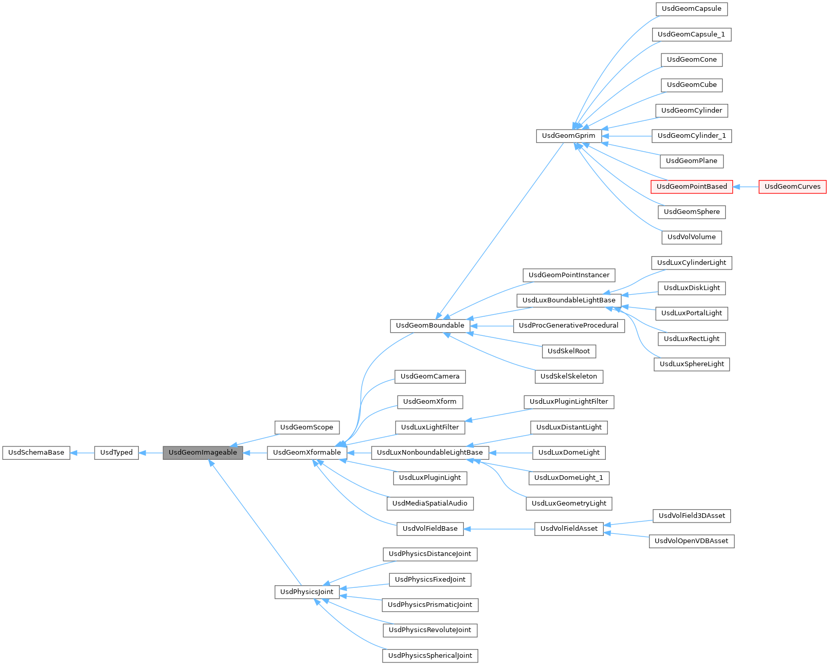 Inheritance graph