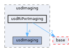 pxr/usdImaging/usdRiPxrImaging