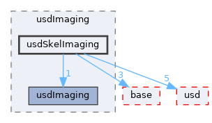 pxr/usdImaging/usdSkelImaging