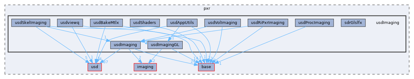 pxr/usdImaging