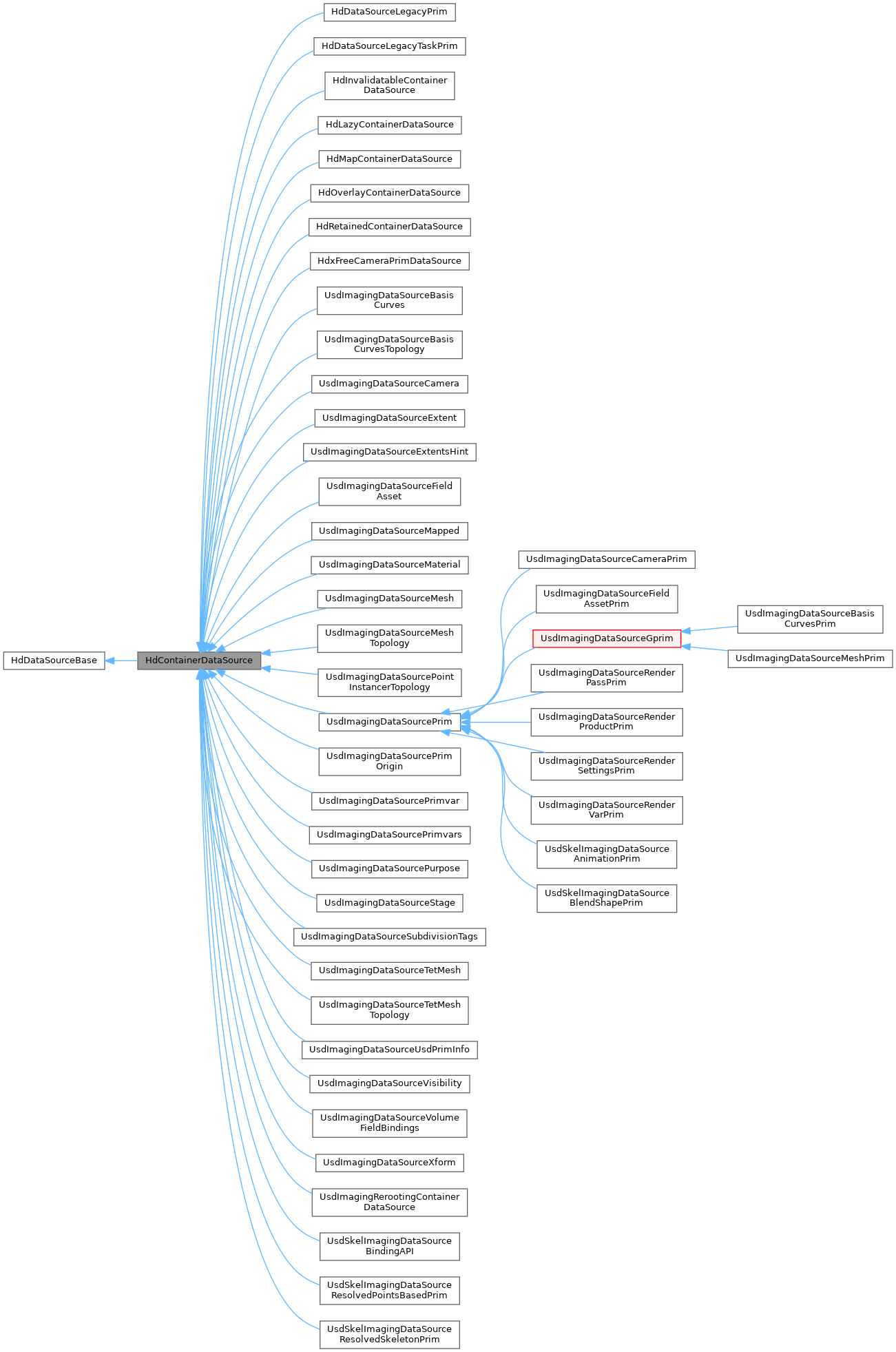 Inheritance graph