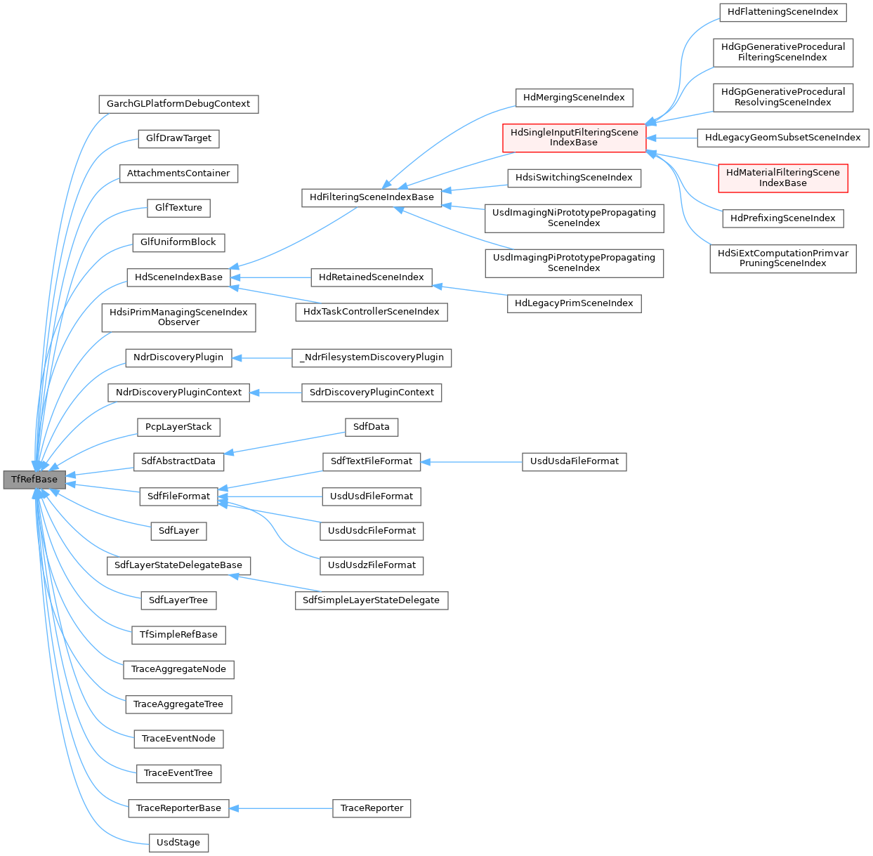 Inheritance graph