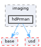 pxr/imaging/hdPrman