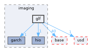 pxr/imaging/glf
