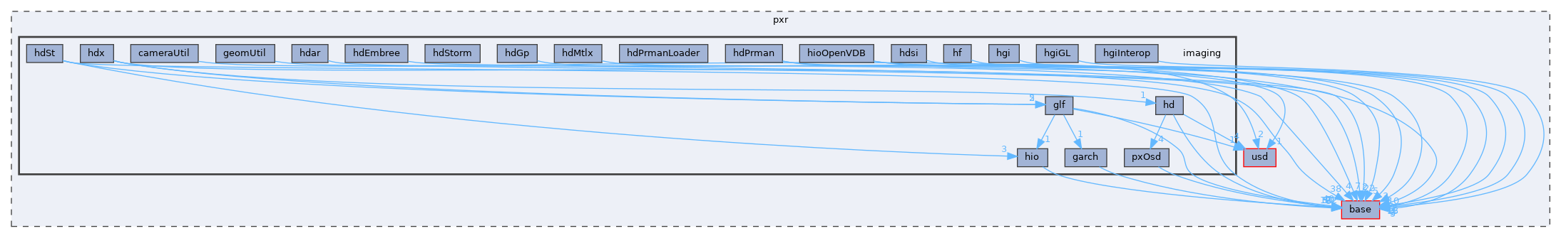 pxr/imaging