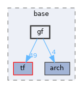 pxr/base/gf