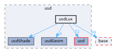 pxr/usd/usdLux