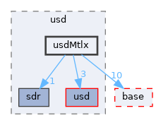 pxr/usd/usdMtlx