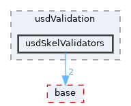 pxr/usdValidation/usdSkelValidators