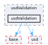 pxr/usdValidation/usdValidation