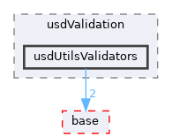 pxr/usdValidation/usdUtilsValidators