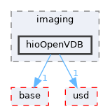 pxr/imaging/hioOpenVDB