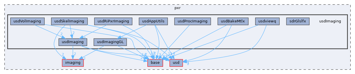 pxr/usdImaging