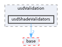 pxr/usdValidation/usdShadeValidators