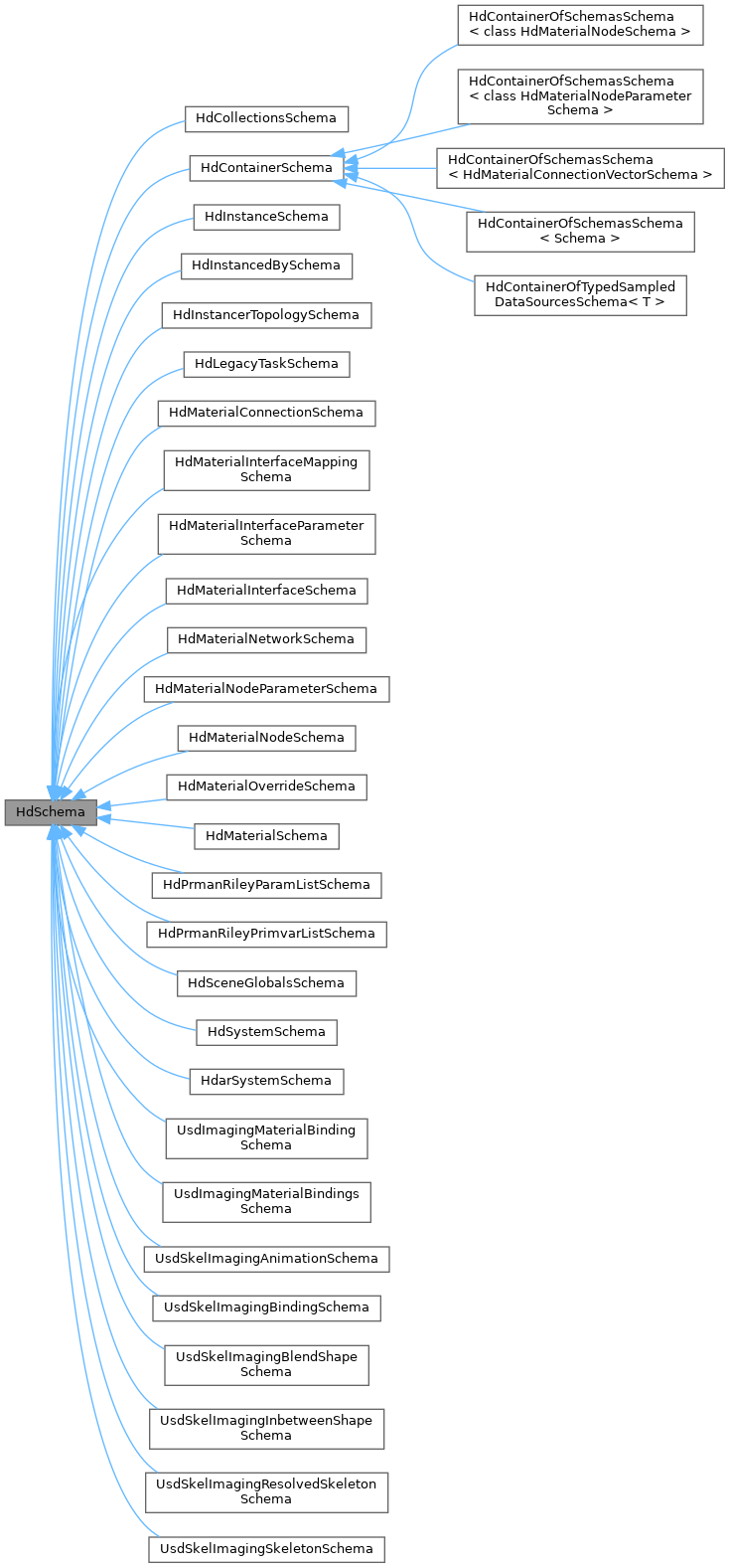 Inheritance graph