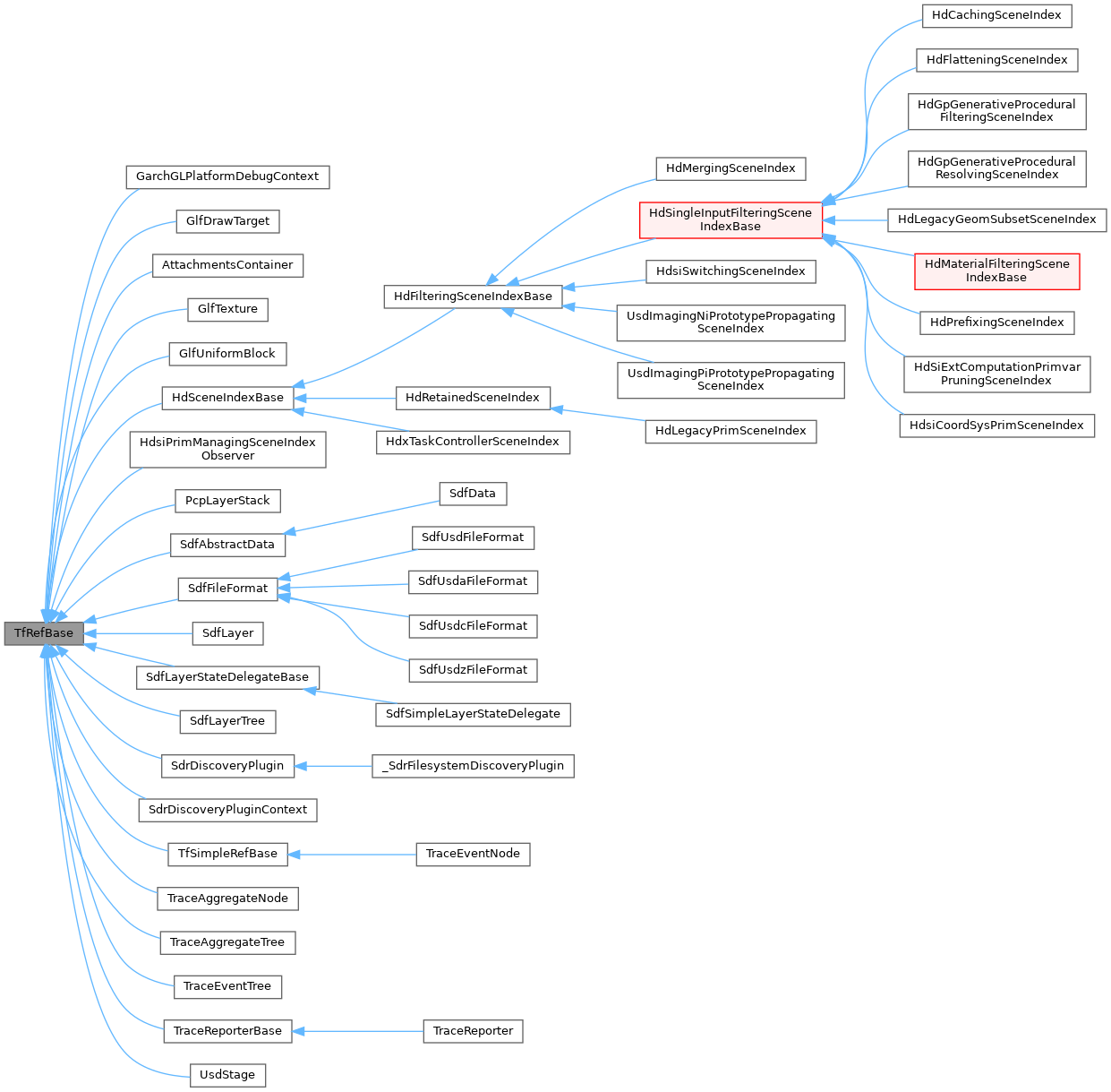 Inheritance graph
