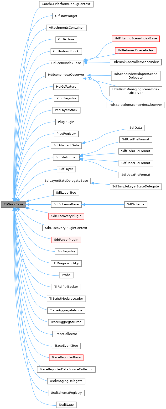 Inheritance graph