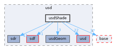 pxr/usd/usdShade