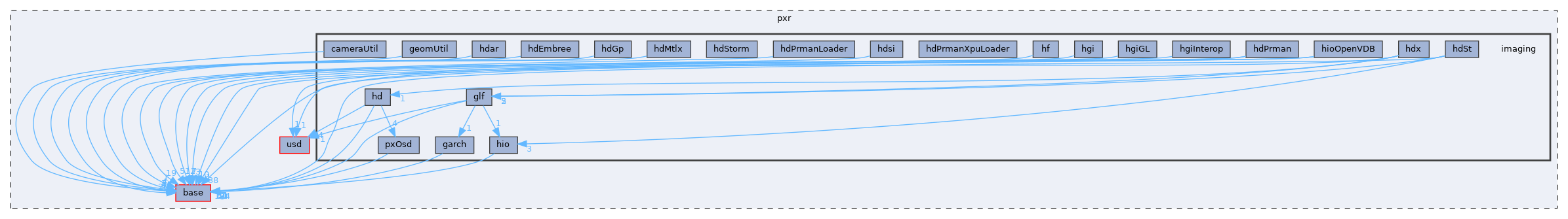 pxr/imaging
