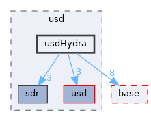 pxr/usd/usdHydra