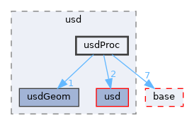 pxr/usd/usdProc