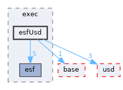 pxr/exec/esfUsd