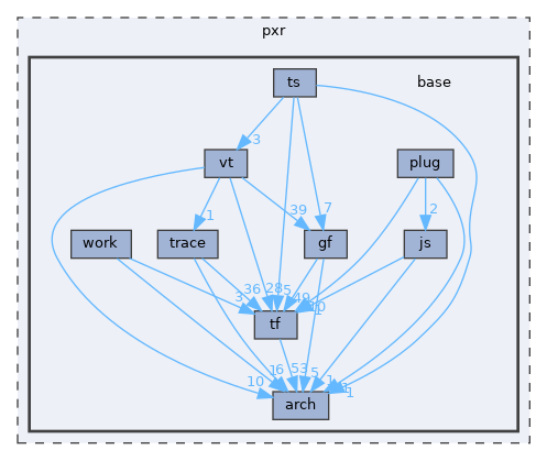 pxr/base