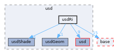 pxr/usd/usdRi