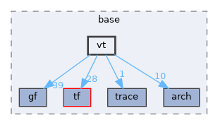 pxr/base/vt