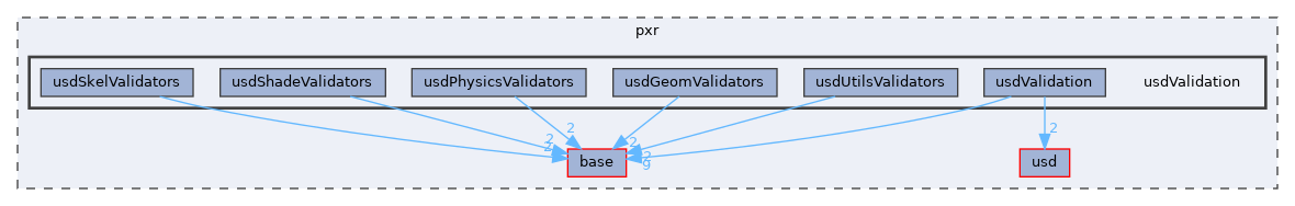 pxr/usdValidation