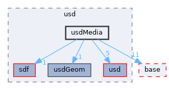 pxr/usd/usdMedia