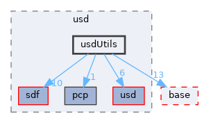 pxr/usd/usdUtils