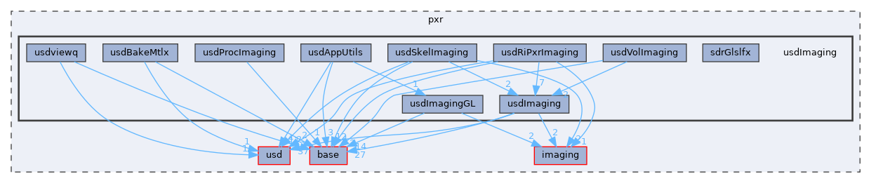 pxr/usdImaging