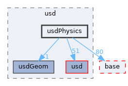 pxr/usd/usdPhysics