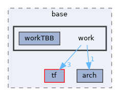 pxr/base/work