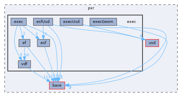 pxr/exec