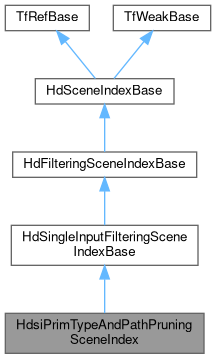 Universal Scene Description: HdsiPrimTypeAndPathPruningSceneIndex Class ...