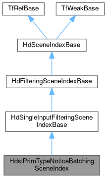 Universal Scene Description: HdsiPrimTypeNoticeBatchingSceneIndex Class ...