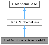 Universal Scene Description: UsdColorSpaceDefinitionAPI Class Reference