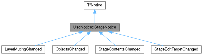 Universal Scene Description: UsdNotice::StageNotice Class Reference