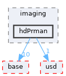 pxr/imaging/hdPrman