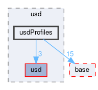 pxr/usd/usdProfiles