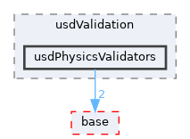pxr/usdValidation/usdPhysicsValidators