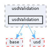 pxr/usdValidation/usdValidation