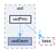pxr/usd/usdPmc