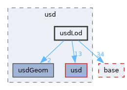 pxr/usd/usdLod