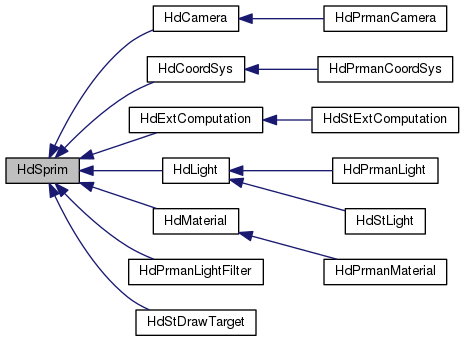Inheritance graph