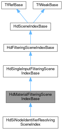 Universal Scene Description: HdMaterialFilteringSceneIndexBase Class ...